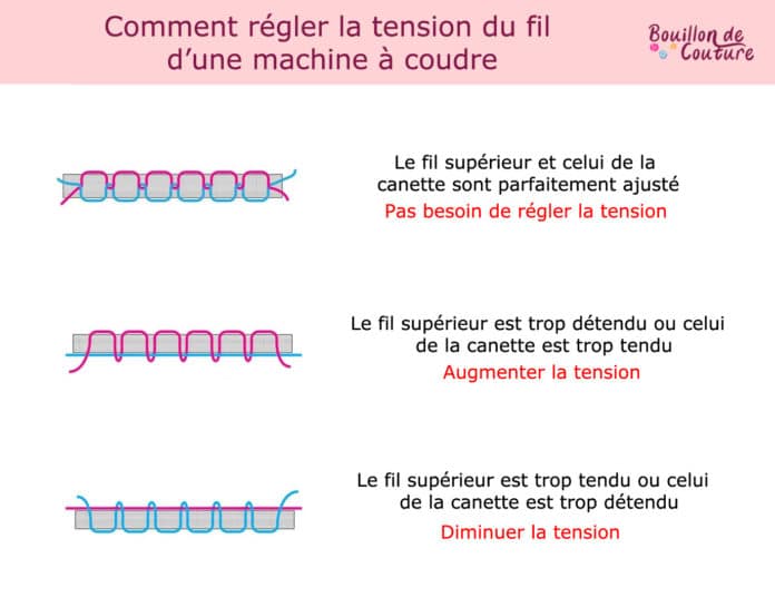 Comment régler la tension du fil d’une machine à coudre